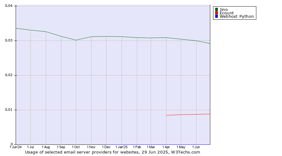 Historical trends in the usage of Jino vs. Ecount vs. Webhost Python