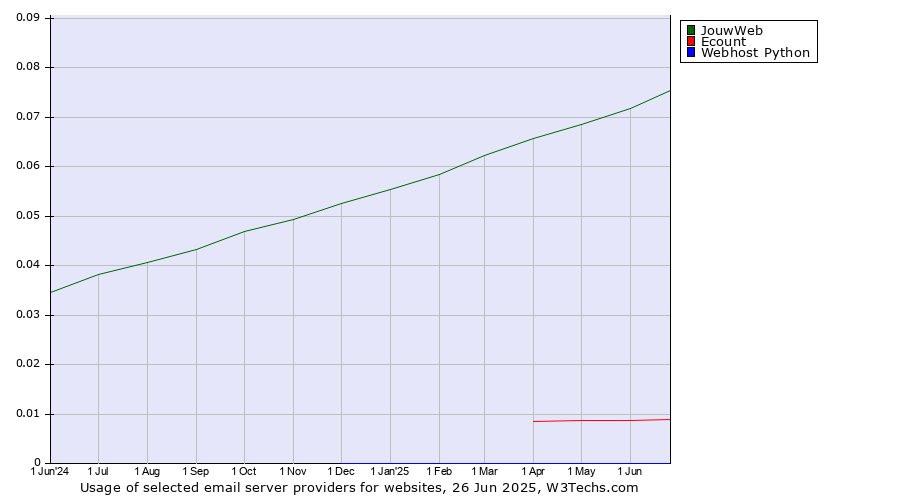 Historical trends in the usage of JouwWeb vs. Ecount vs. Webhost Python
