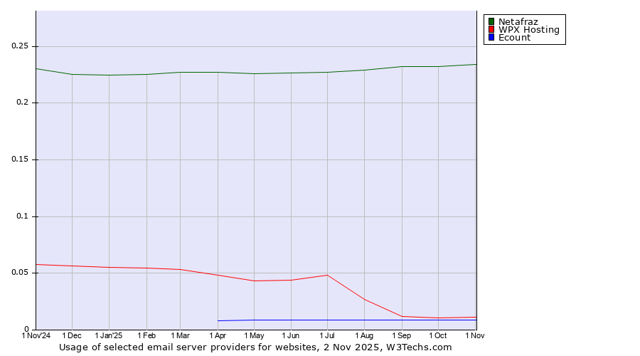 Historical trends in the usage of Netafraz vs. WPX Hosting vs. Ecount