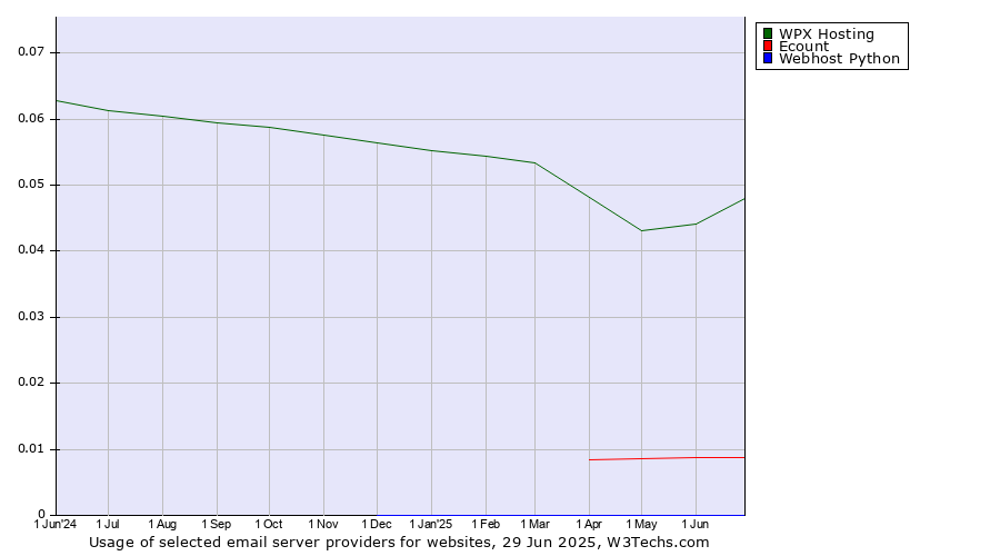 Historical trends in the usage of WPX Hosting vs. Ecount vs. Webhost Python