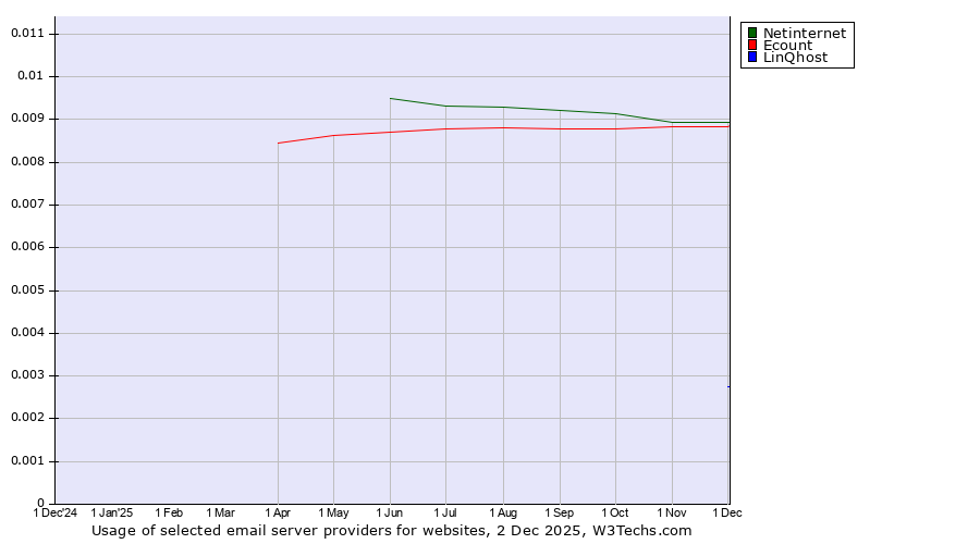 Historical trends in the usage of Netinternet vs. Ecount vs. LinQhost