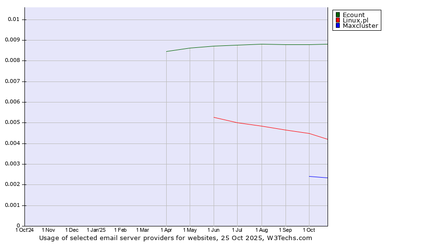 Historical trends in the usage of Ecount vs. Linux.pl vs. Maxcluster