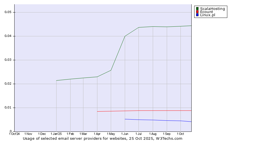 Historical trends in the usage of ScalaHosting vs. Ecount vs. Linux.pl