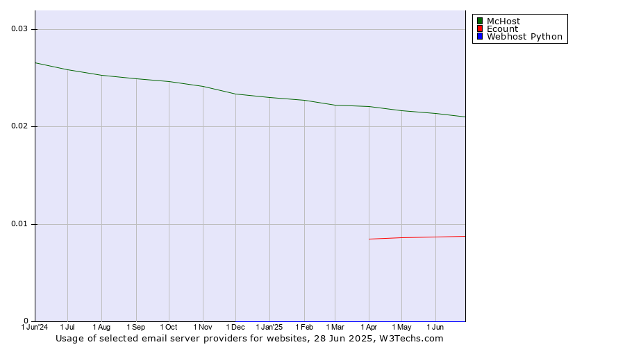 Historical trends in the usage of McHost vs. Ecount vs. Webhost Python