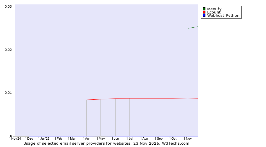 Historical trends in the usage of Menufy vs. Ecount vs. Webhost Python