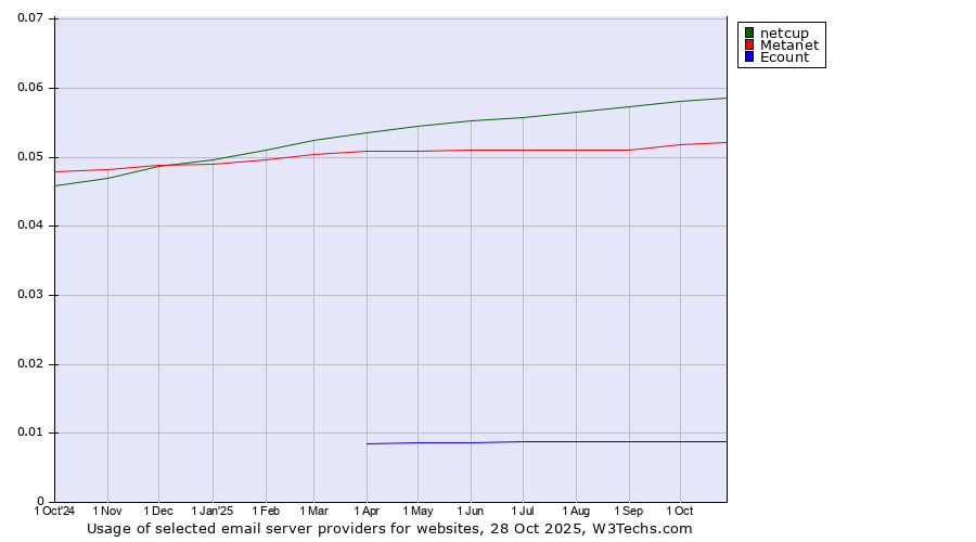 Historical trends in the usage of netcup vs. Metanet vs. Ecount