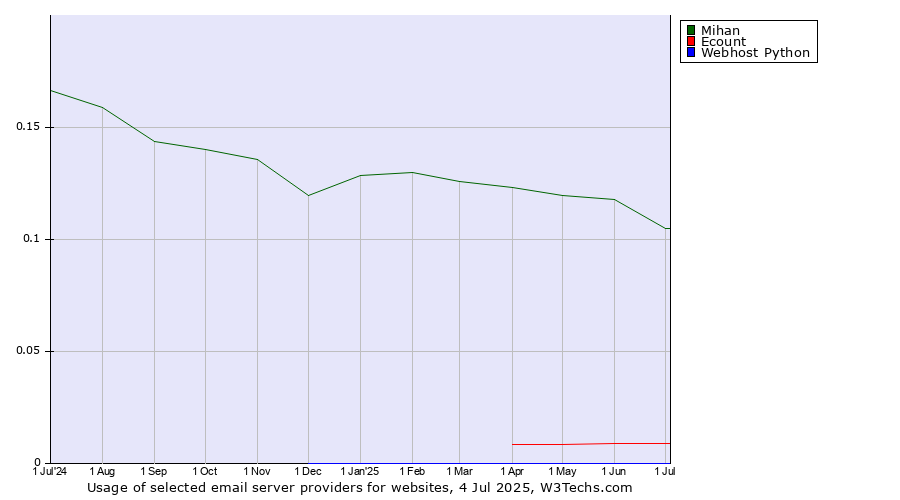 Historical trends in the usage of Mihan vs. Ecount vs. Webhost Python