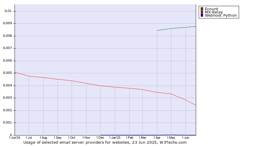 Historical trends in the usage of Ecount vs. MX-Relay vs. Webhost Python