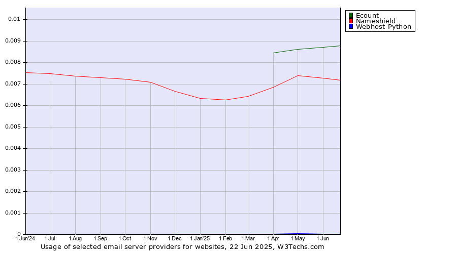 Historical trends in the usage of Ecount vs. Nameshield vs. Webhost Python