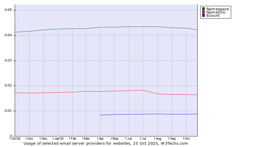 Historical trends in the usage of Namespace vs. NameSilo vs. Ecount
