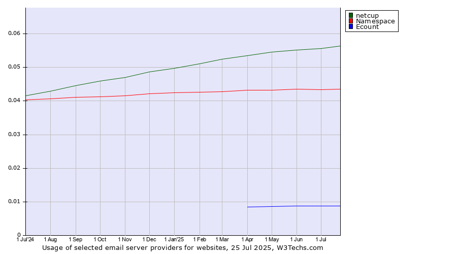 Historical trends in the usage of netcup vs. Namespace vs. Ecount