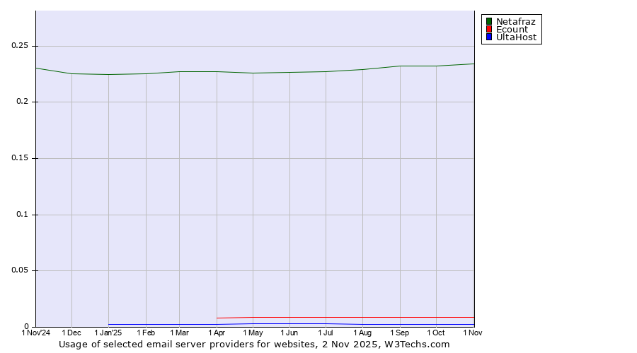 Historical trends in the usage of Netafraz vs. Ecount vs. UltaHost