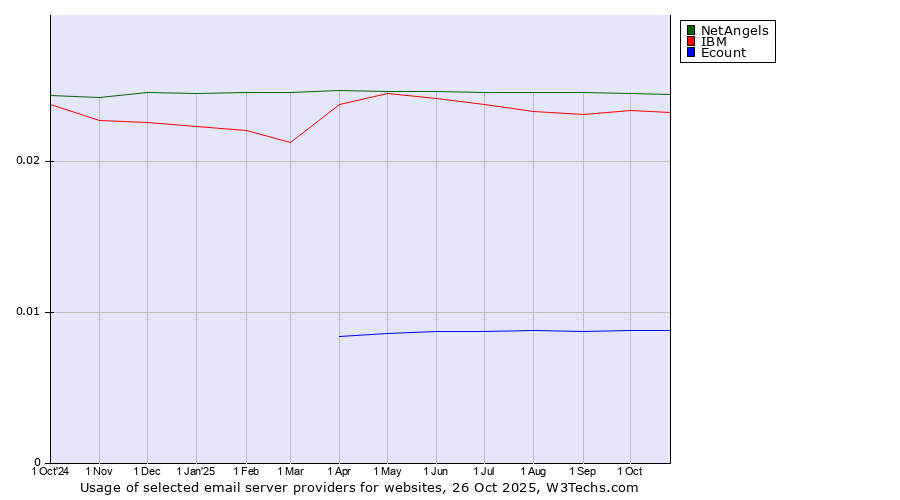 Historical trends in the usage of NetAngels vs. IBM vs. Ecount