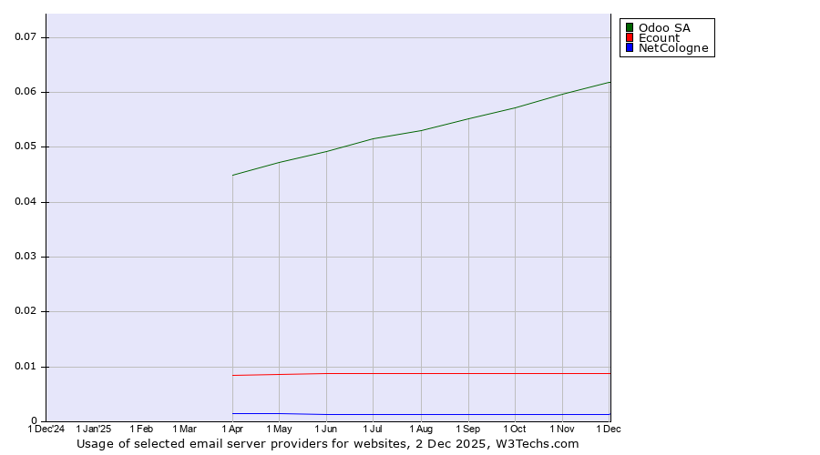 Historical trends in the usage of Odoo SA vs. Ecount vs. NetCologne