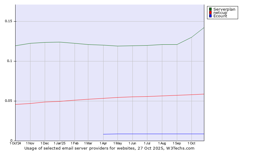 Historical trends in the usage of Serverplan vs. netcup vs. Ecount