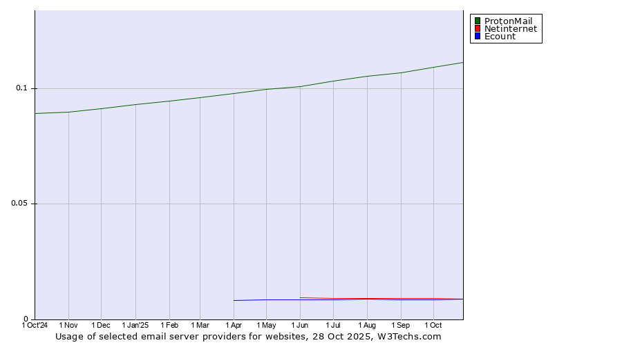 Historical trends in the usage of ProtonMail vs. Netinternet vs. Ecount