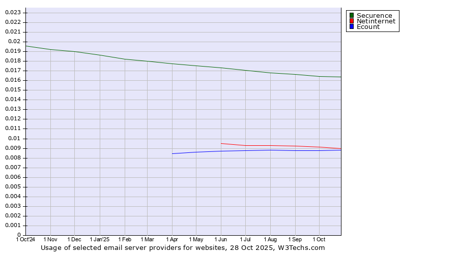 Historical trends in the usage of Securence vs. Netinternet vs. Ecount