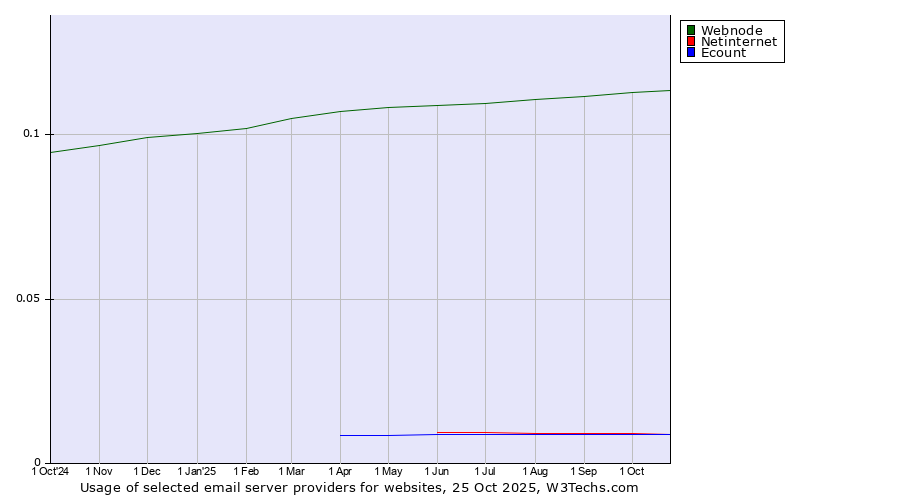 Historical trends in the usage of Webnode vs. Netinternet vs. Ecount