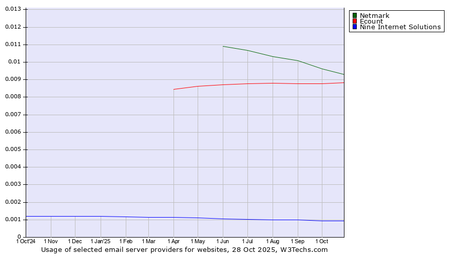 Historical trends in the usage of Netmark vs. Ecount vs. Nine Internet Solutions