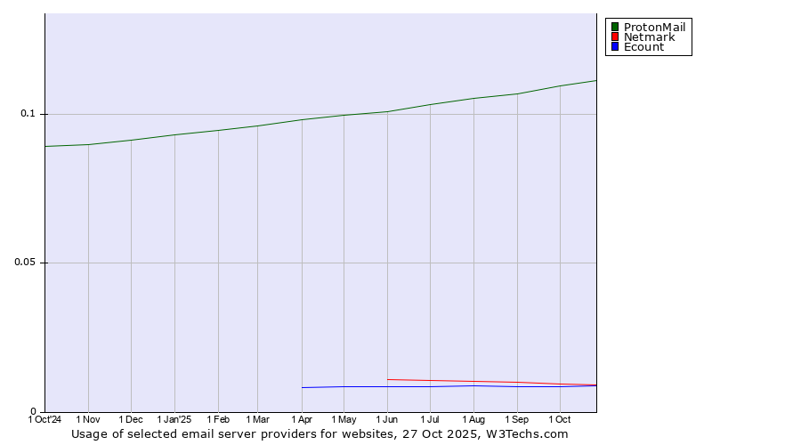 Historical trends in the usage of ProtonMail vs. Netmark vs. Ecount