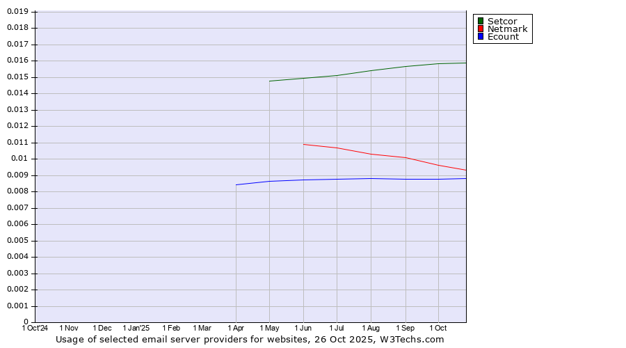 Historical trends in the usage of Setcor vs. Netmark vs. Ecount