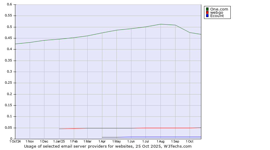 Historical trends in the usage of One.com vs. webgo vs. Ecount