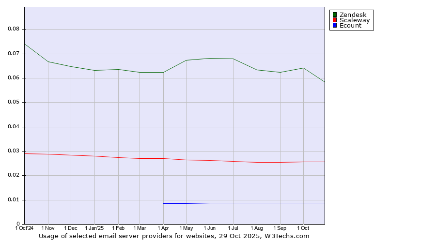 Historical trends in the usage of Zendesk vs. Scaleway vs. Ecount