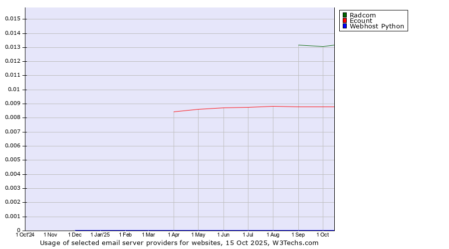 Historical trends in the usage of Radcom vs. Ecount vs. Webhost Python