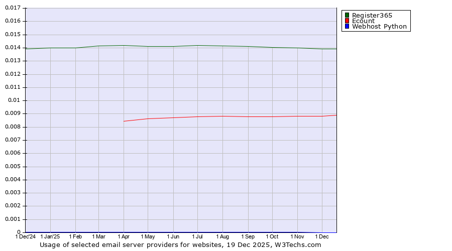 Historical trends in the usage of Register365 vs. Ecount vs. Webhost Python