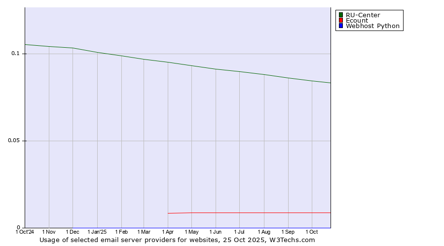 Historical trends in the usage of RU-Center vs. Ecount vs. Webhost Python