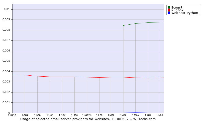 Historical trends in the usage of Ecount vs. Runbox vs. Webhost Python