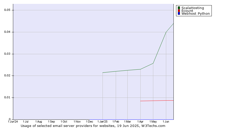 Historical trends in the usage of ScalaHosting vs. Ecount vs. Webhost Python