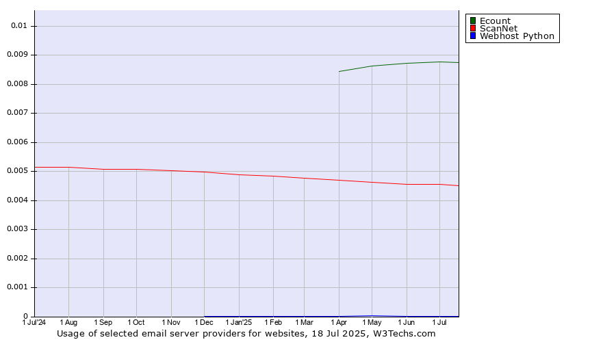 Historical trends in the usage of Ecount vs. ScanNet vs. Webhost Python
