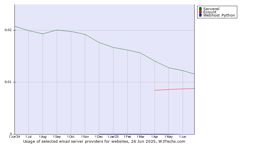 Historical trends in the usage of Serverel vs. Ecount vs. Webhost Python