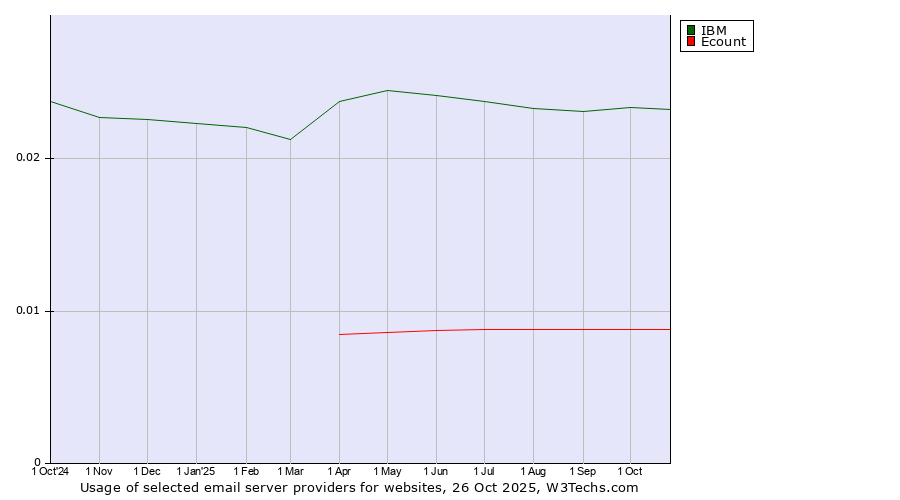 Historical trends in the usage of IBM vs. Ecount