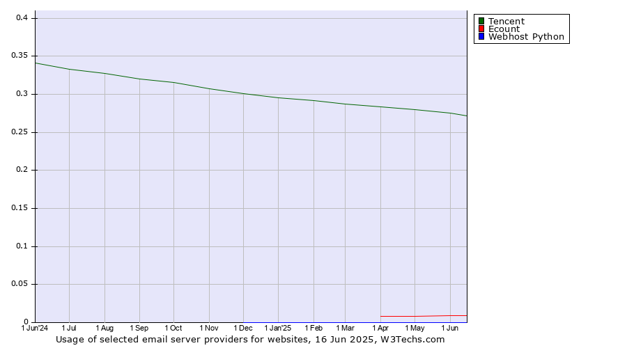 Historical trends in the usage of Tencent vs. Ecount vs. Webhost Python