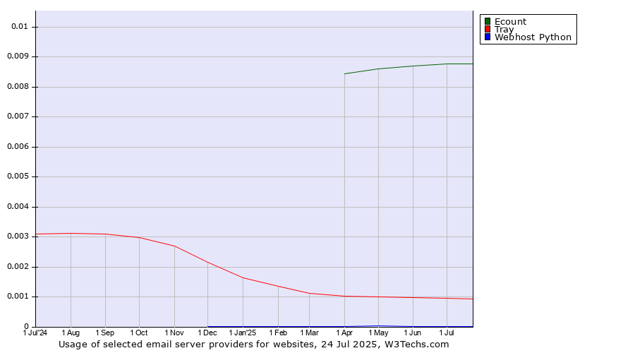 Historical trends in the usage of Ecount vs. Tray vs. Webhost Python