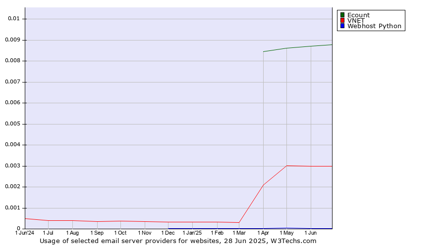 Historical trends in the usage of Ecount vs. VNET vs. Webhost Python