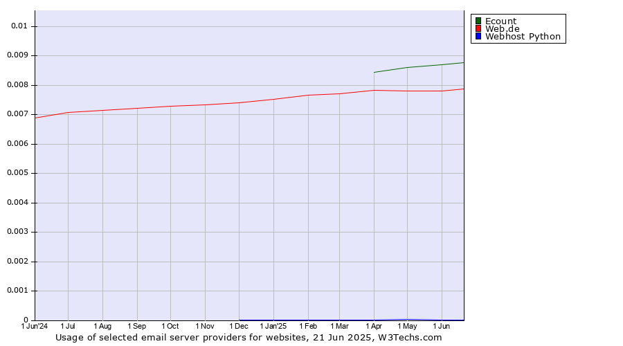 Historical trends in the usage of Ecount vs. Web.de vs. Webhost Python