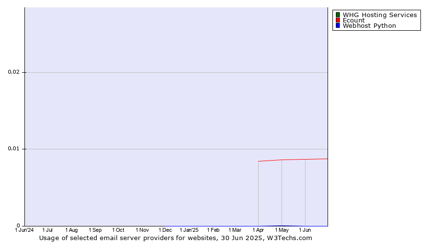 Historical trends in the usage of Ecount vs. WHG Hosting Services vs. Webhost Python