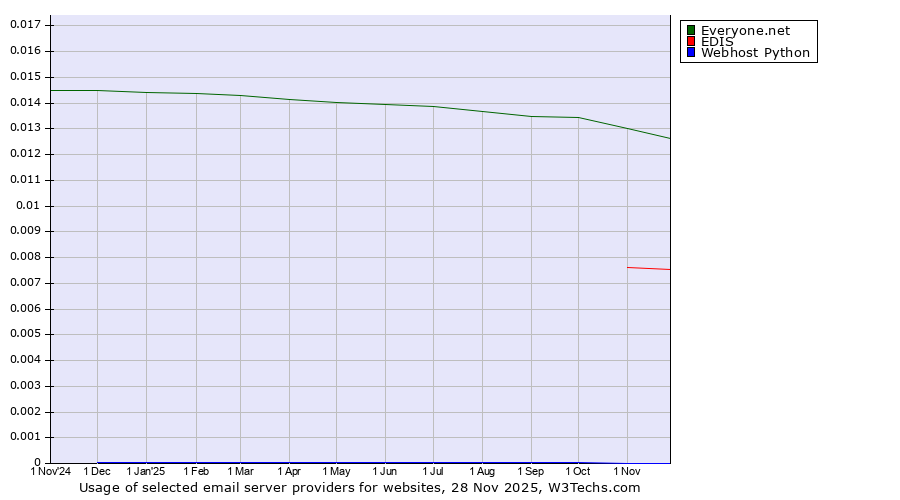 Historical trends in the usage of Everyone.net vs. EDIS vs. Webhost Python