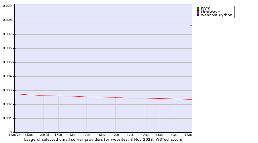 Historical trends in the usage of EDIS vs. FirstWave vs. Webhost Python