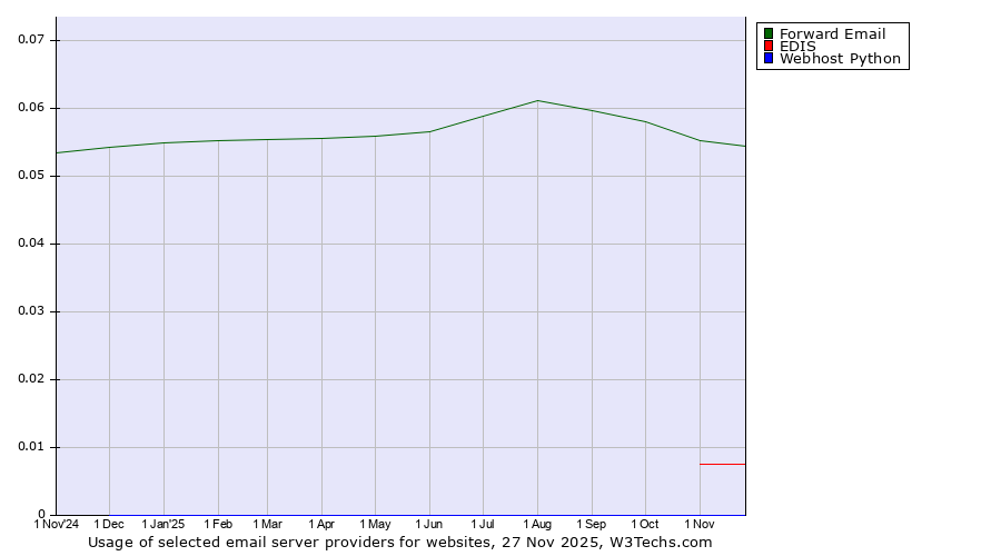 Historical trends in the usage of Forward Email vs. EDIS vs. Webhost Python