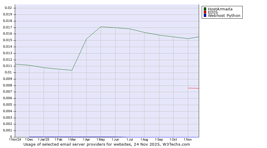 Historical trends in the usage of HostArmada vs. EDIS vs. Webhost Python