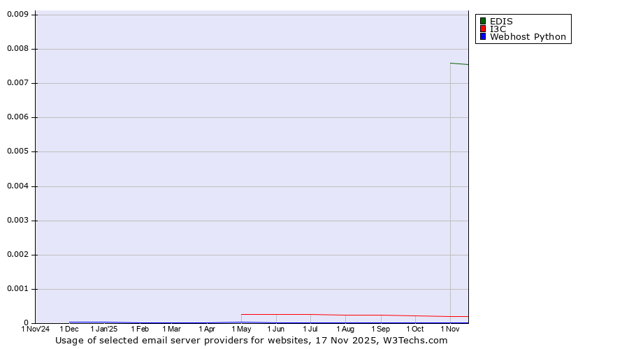 Historical trends in the usage of EDIS vs. I3C vs. Webhost Python