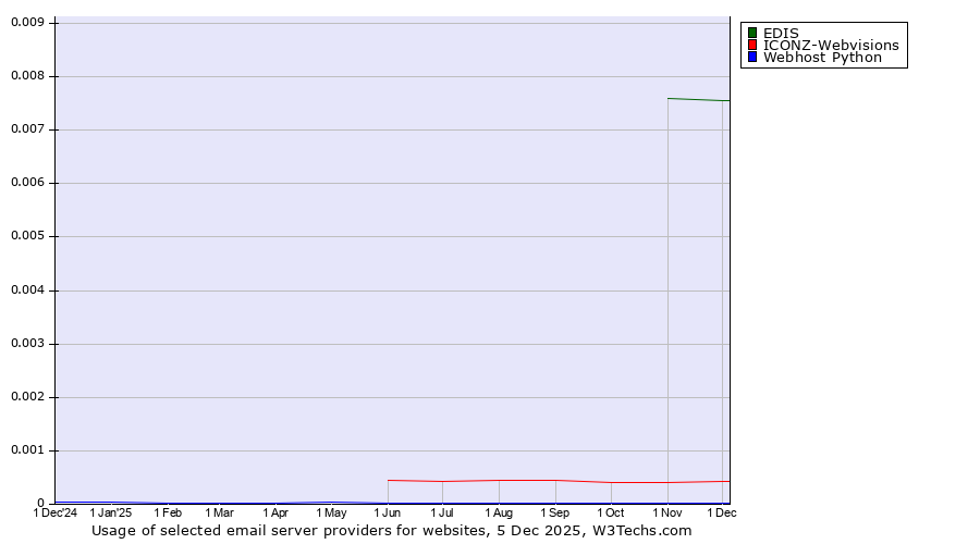 Historical trends in the usage of EDIS vs. ICONZ-Webvisions vs. Webhost Python