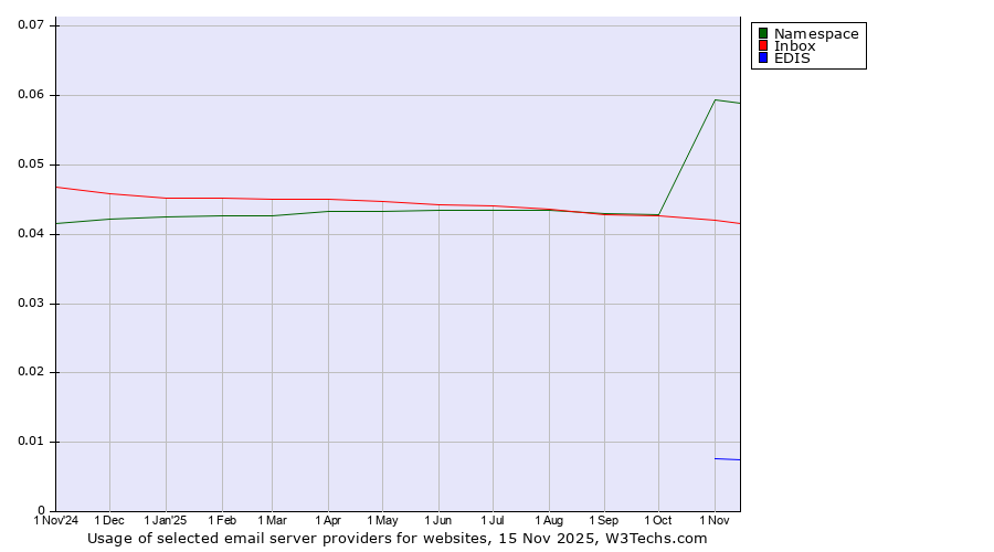 Historical trends in the usage of Namespace vs. Inbox vs. EDIS