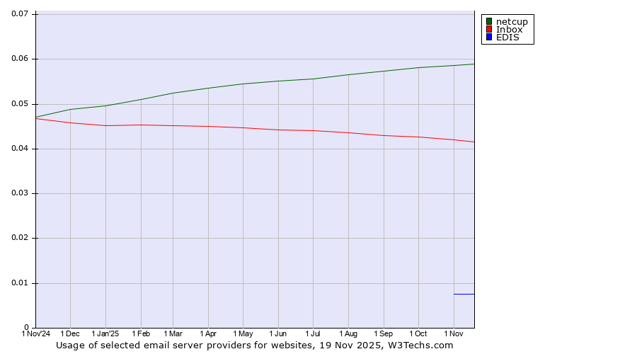 Historical trends in the usage of netcup vs. Inbox vs. EDIS