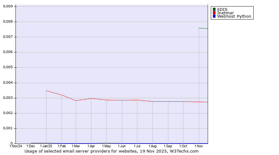 Historical trends in the usage of EDIS vs. Inetmar vs. Webhost Python