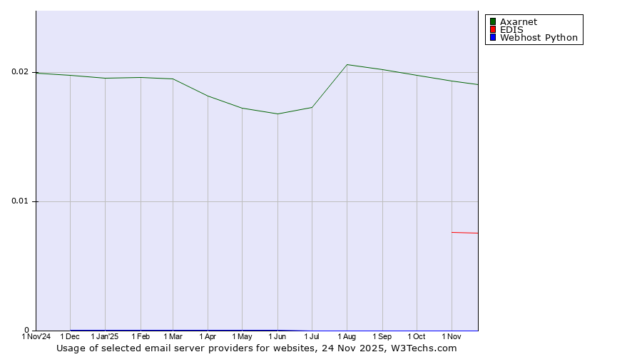 Historical trends in the usage of Axarnet vs. EDIS vs. Webhost Python